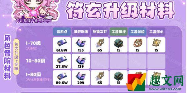 崩坏星穹铁道符玄突破材料-崩坏星穹铁道符玄突破材料攻略