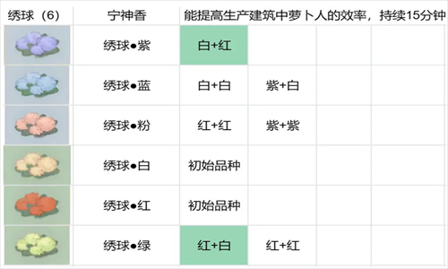 桃源深处有人家花圃育种怎么玩?花圃育种配方一览