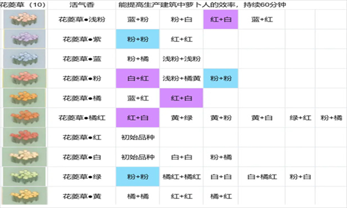 桃源深处有人家花圃育种怎么玩?花圃育种配方一览