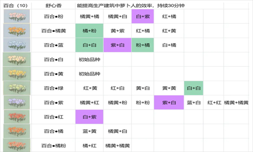 桃源深处有人家花圃育种怎么玩?花圃育种配方一览