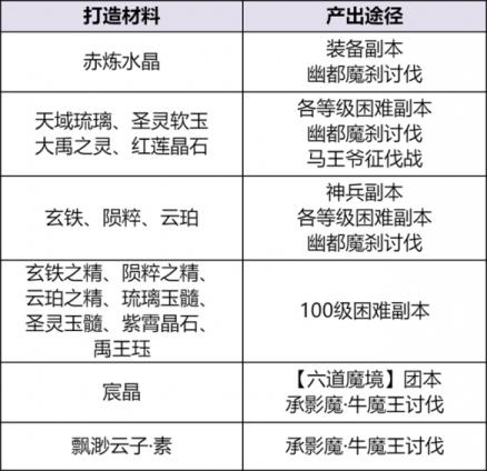 天下贰大区装备获取秘籍曝光！原来你和极品装备之间只差这一步……