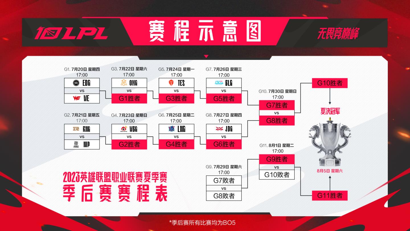 2023LPL夏季赛季后赛即将开启，群雄力争银龙杯