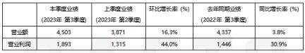 KRAFTON 2023年第三季度销售额达4,503亿韩元