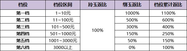 浮生忆玲珑充值返利规则技领取方法