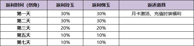 浮生忆玲珑充值返利规则技领取方法