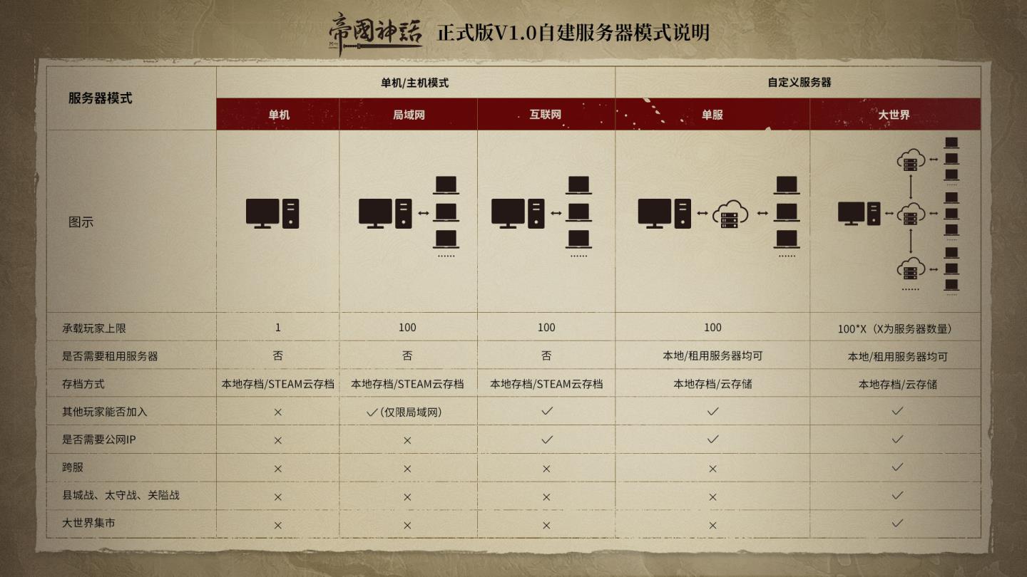 帝国神话正式版V1.0开启全球封测，新内容持续曝光！ 