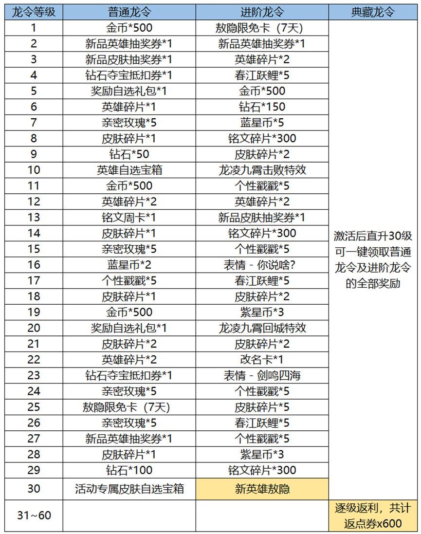 王者荣耀新春龙令购买建议与内容一览