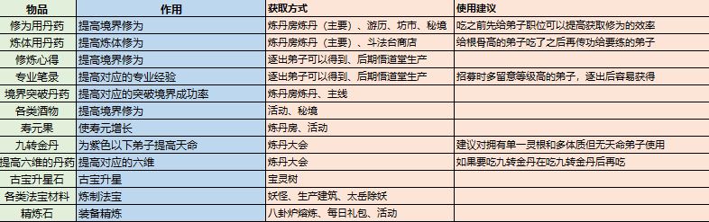 最强祖师修炼资源获取与消耗