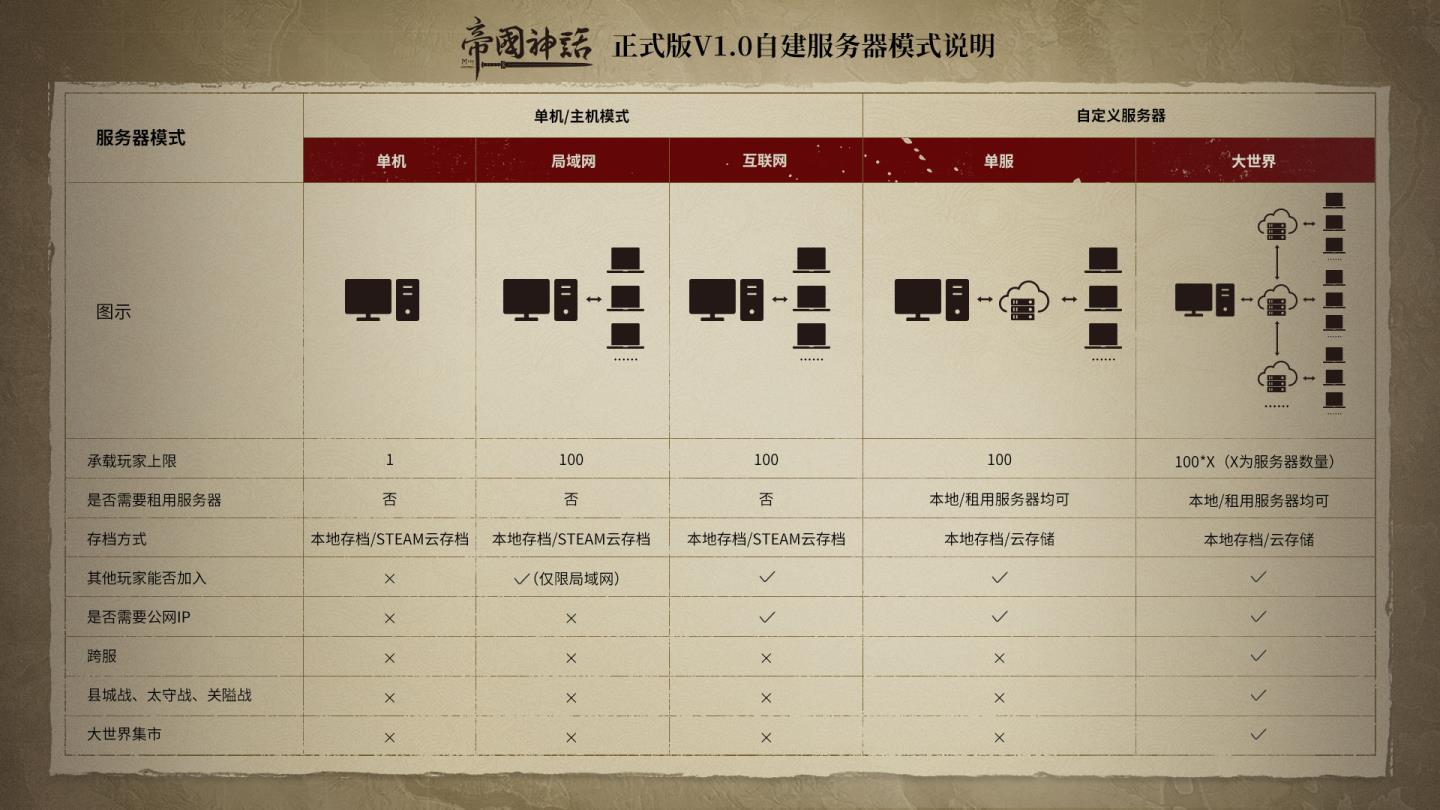 冷兵器战争沙盒游戏帝国神话正式版V1.0今日发布