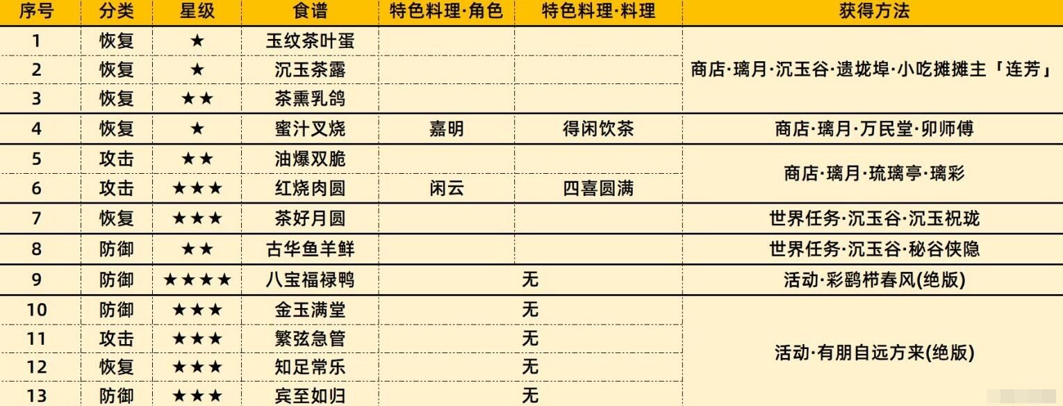 原神4.4新增食谱列表一览