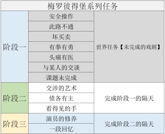 原神梅罗彼得堡系列任务大全