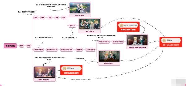 原神琳妮特邀约结局成就达成技巧一览