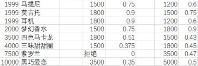 月影别墅礼物好感攻略