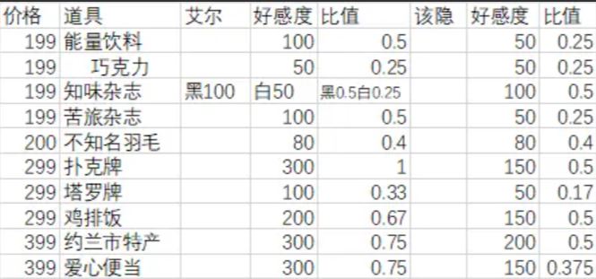 月影别墅礼物好感攻略