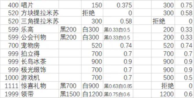 月影别墅礼物好感攻略