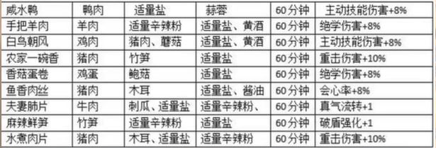 射雕食谱大全一览