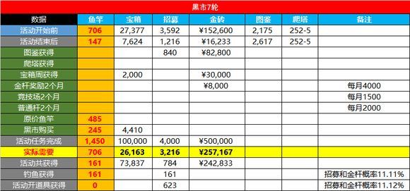 咸鱼之王金鱼消耗活动攻略