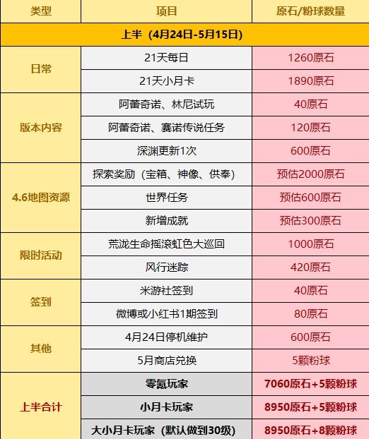 原神4.6版本获得原石数量汇总