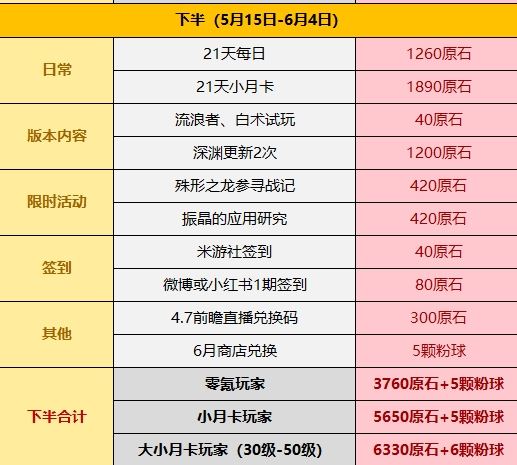 原神4.6版本获得原石数量汇总