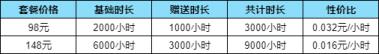 GI加速器开启收费倒计时68小时 最低折扣即将结束 错过不再有！