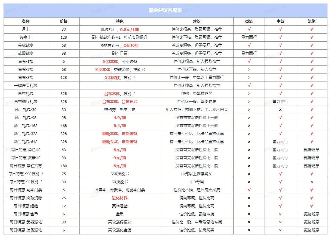 星际52区保姆式扫盲氪金攻略