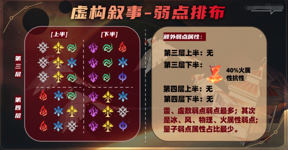 崩坏：星穹铁道2.1第二期虚构叙事通关攻略