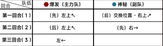 蔚蓝档案第十章10-2通关攻略