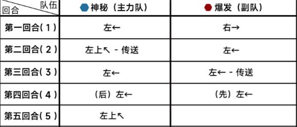 蔚蓝档案第十八章18-4通关攻略