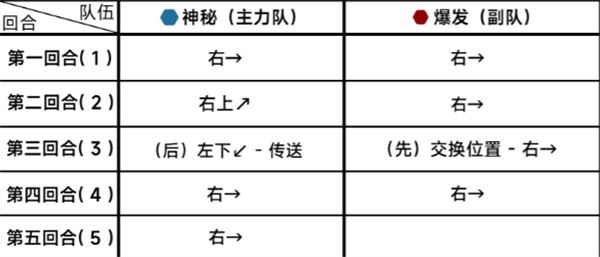 蔚蓝档案第十八章18-5通关攻略