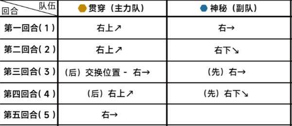 蔚蓝档案第十九章19-3通关攻略