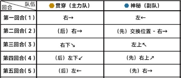 蔚蓝档案第十九章19-4通关攻略