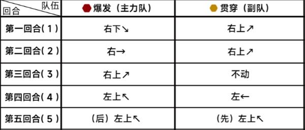 蔚蓝档案第二十章困难20-1通关攻略