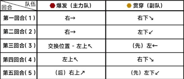 蔚蓝档案第二十章困难20-2通关攻略