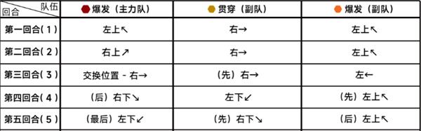 蔚蓝档案第二十章困难20-3通关攻略