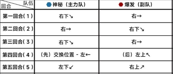 蔚蓝档案第二十一章21-3通关攻略