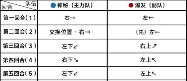 蔚蓝档案第二十一章21-4通关攻略