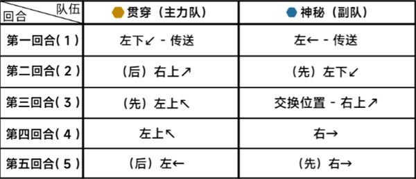 蔚蓝档案第二十二章22-4通关攻略