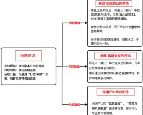 地下城与勇士：起源狂战士首饰搭配攻略