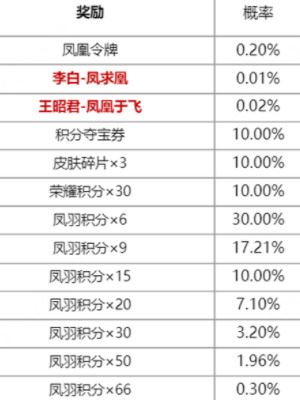 王者荣耀凤鸾和鸣限定皮肤抽奖活动一览