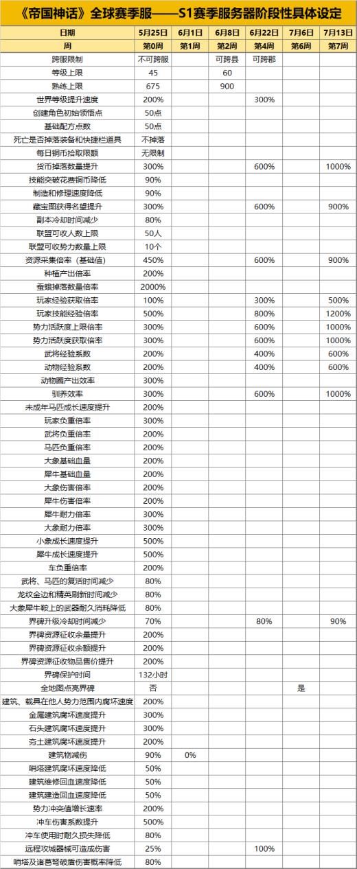 帝国神话S1赛季将于5月25日正式开启，欢迎你的加入！