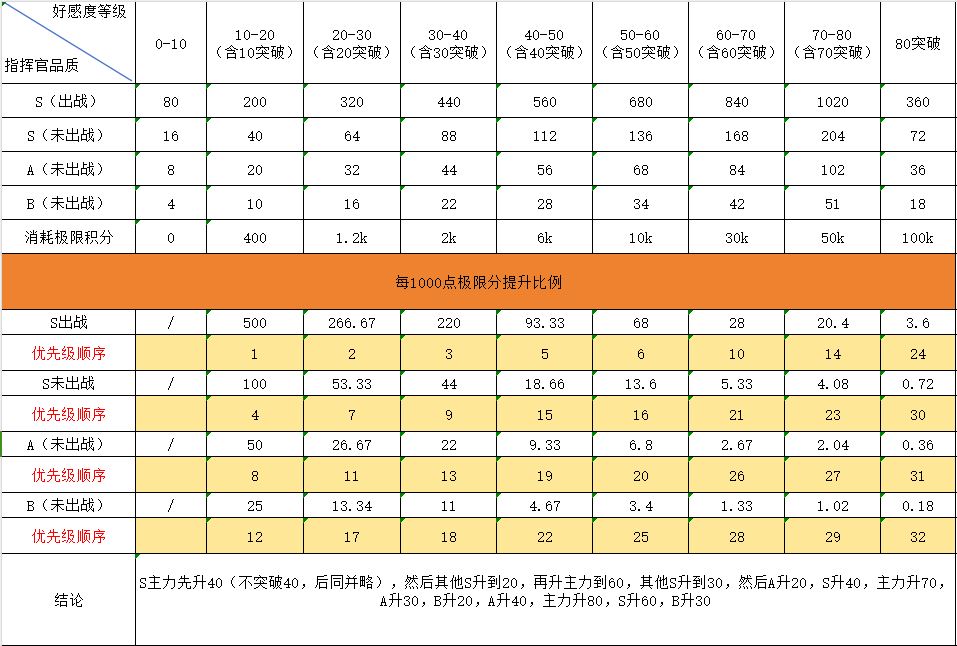 勇闯女巫塔指挥官系统攻略