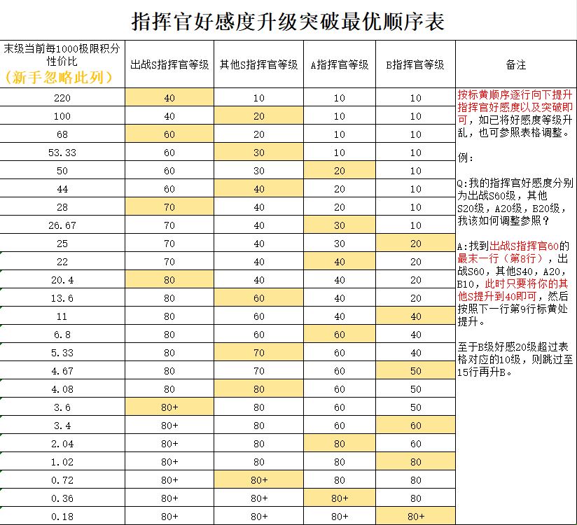 勇闯女巫塔指挥官系统攻略