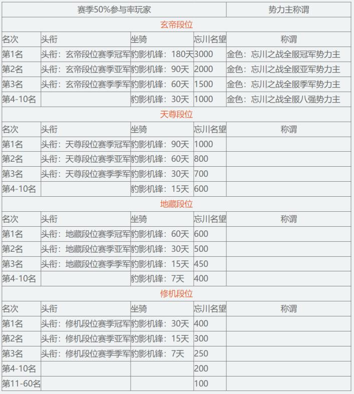 全新势力竞技玩法【忘川之战】即将开启！40VS40激战一触即发！