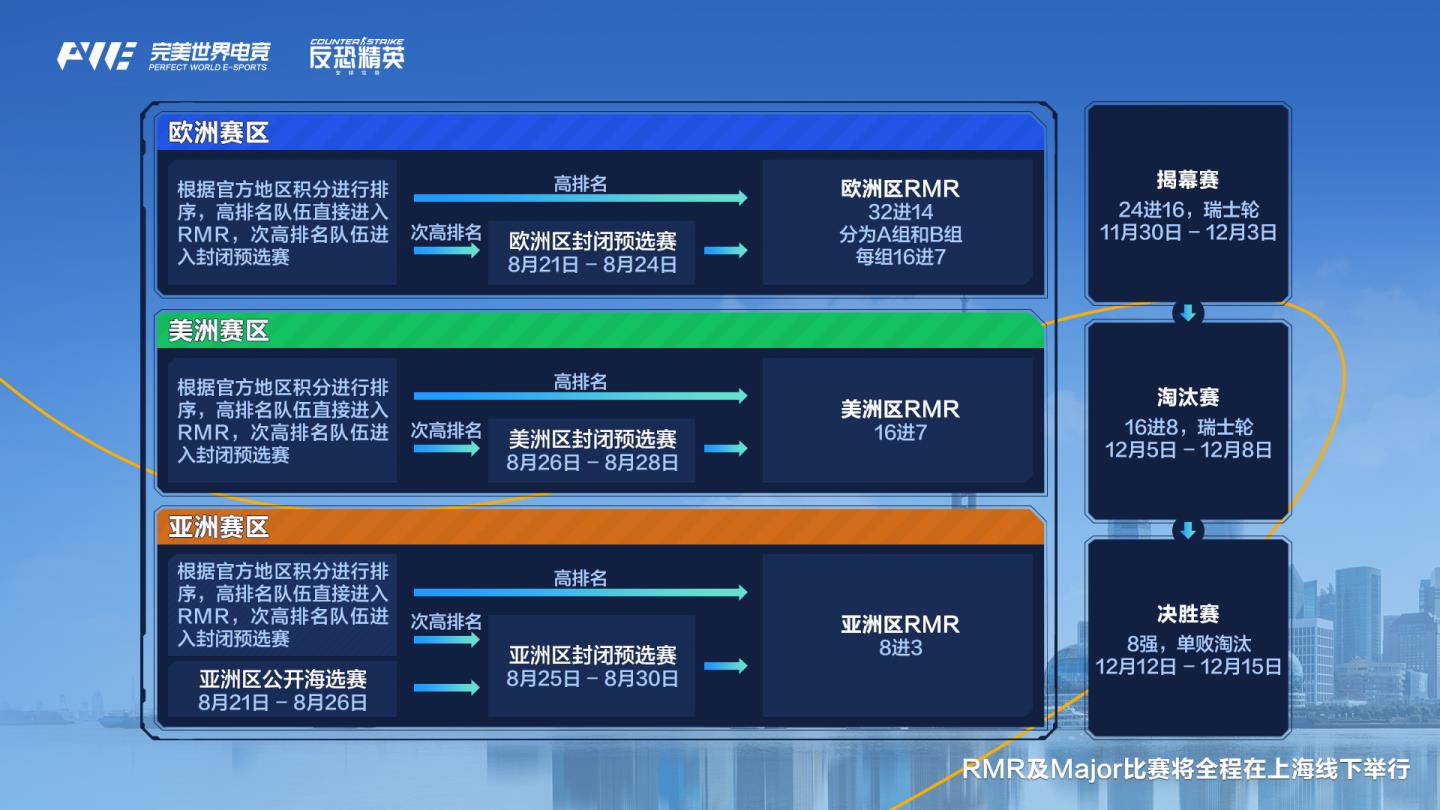 上海Major与三赛区RMR全程在中国举行，为期35天的电竞盛宴！V社调整预选赛邀请规则