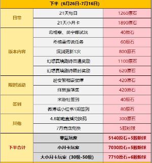 原神4.7版本原石统计