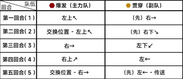 蔚蓝档案第二十三章23-3通关攻略