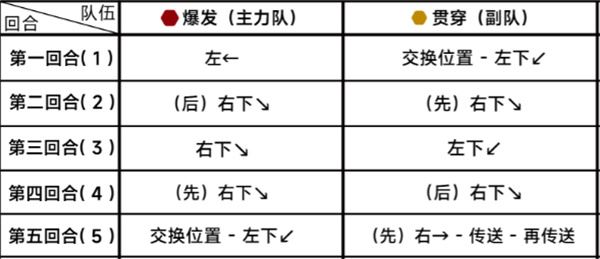 蔚蓝档案第二十三章23-5通关攻略