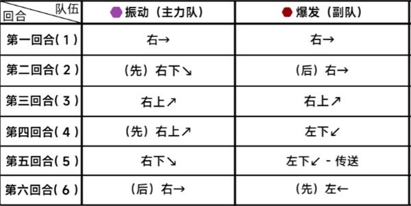 蔚蓝档案第二十四章24-3通关攻略