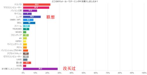 日媒玩家游戏电脑调查 联想位列品牌认可度第三