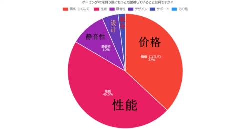 日媒玩家游戏电脑调查 联想位列品牌认可度第三